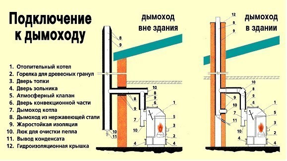 Как сделать трубу для котла Как сделать трубу для котла