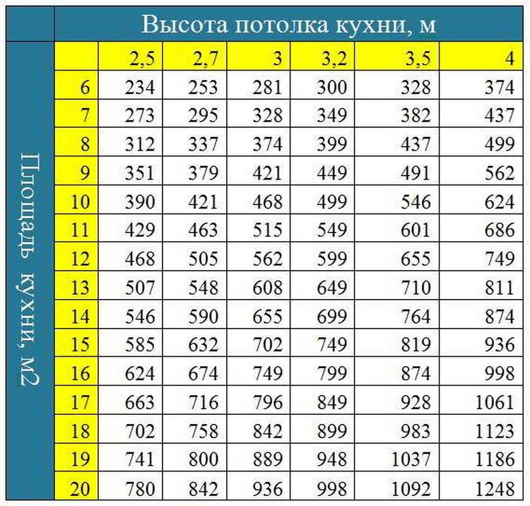 Какая оптимальная мощность кухонной вытяжки узнайте в обзоре.